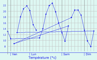 Graphique des tempratures prvues pour Charenton-le-Pont