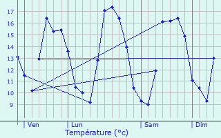 Graphique des tempratures prvues pour Les Ferres