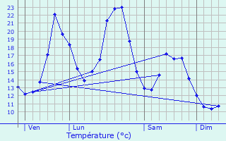 Graphique des tempratures prvues pour Jaunac