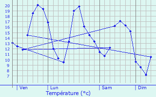 Graphique des tempratures prvues pour Chaugey