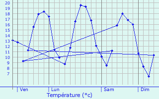 Graphique des tempratures prvues pour Saint-Mard-ls-Rouffy