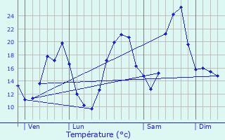 Graphique des tempratures prvues pour Saint-Georges-de-Reneins