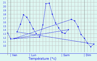 Graphique des tempratures prvues pour Orchamps-Vennes