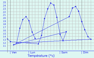 Graphique des tempratures prvues pour Launaguet