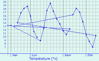Graphique des tempratures prvues pour Sexfontaines