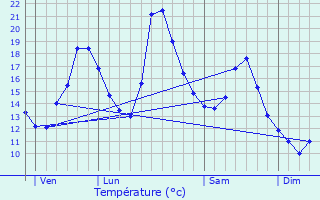 Graphique des tempratures prvues pour Hautepierre-le-Chtelet