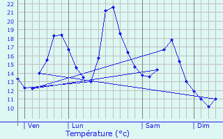 Graphique des tempratures prvues pour Chasnans
