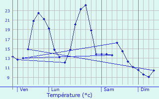 Graphique des tempratures prvues pour Vdrines-Saint-Loup