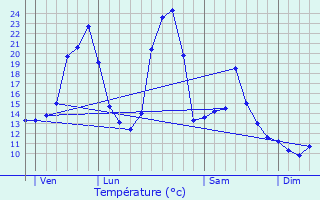 Graphique des tempratures prvues pour Lavastrie