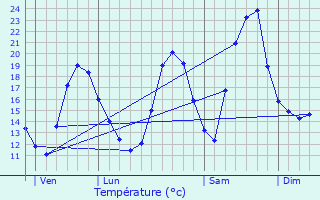 Graphique des tempratures prvues pour Augea