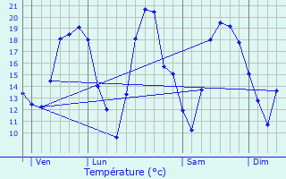 Graphique des tempratures prvues pour Ludres