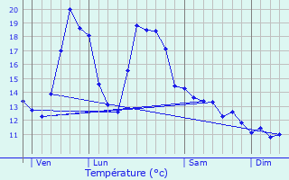 Graphique des tempratures prvues pour Saint-Ours