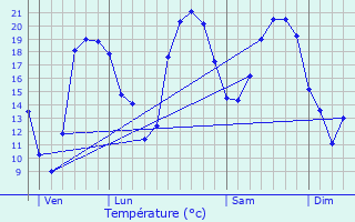 Graphique des tempratures prvues pour Sainte-Genevive-des-Bois