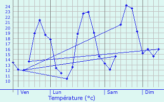 Graphique des tempratures prvues pour Logrian-Florian