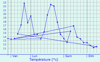 Graphique des tempratures prvues pour Saint-Sauveur-Camprieu