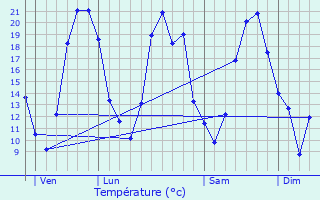 Graphique des tempratures prvues pour Montrieux-en-Sologne