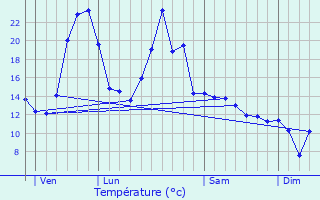 Graphique des tempratures prvues pour Saint-Germain-Lavolps