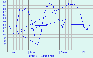 Graphique des tempratures prvues pour Urvillers