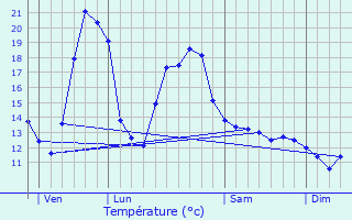 Graphique des tempratures prvues pour Chteauneuf-les-Bains