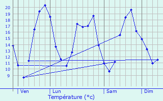 Graphique des tempratures prvues pour Saint-Julien-de-Chdon