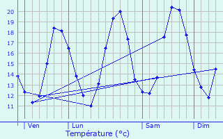 Graphique des tempratures prvues pour Babeau-Bouldoux