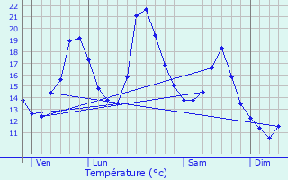 Graphique des tempratures prvues pour chevannes