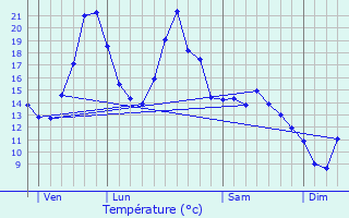 Graphique des tempratures prvues pour Saint-Priest-la-Prugne