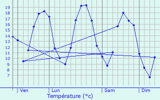 Graphique des tempratures prvues pour Villeseneux