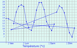 Graphique des tempratures prvues pour Allemanche-Launay-et-Soyer