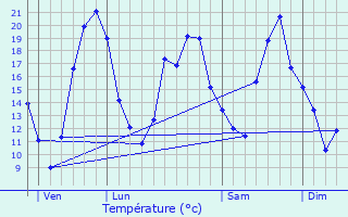 Graphique des tempratures prvues pour Chambray-ls-Tours