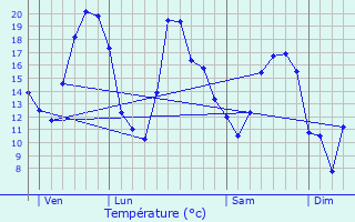 Graphique des tempratures prvues pour Sainte-Magnance