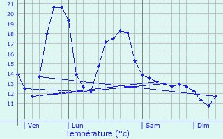 Graphique des tempratures prvues pour Lisseuil