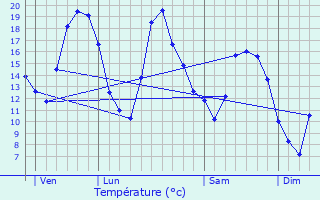 Graphique des tempratures prvues pour Villotte-Saint-Seine