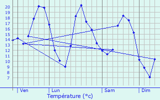 Graphique des tempratures prvues pour Veuxhaulles-sur-Aube
