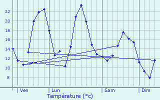 Graphique des tempratures prvues pour Hautmougey