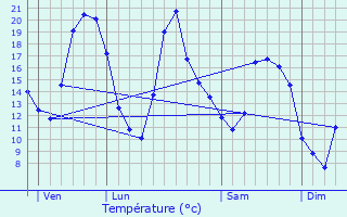 Graphique des tempratures prvues pour Poiseul-ls-Saulx
