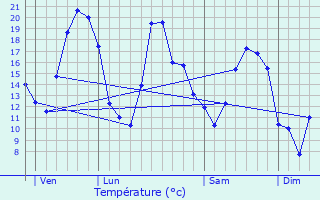 Graphique des tempratures prvues pour Courcelles-Frmoy