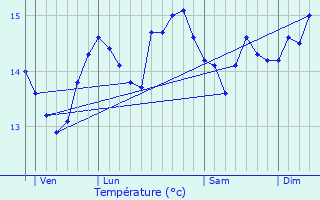 Graphique des tempratures prvues pour Clden-Cap-Sizun