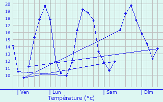 Graphique des tempratures prvues pour Vielle-Tursan