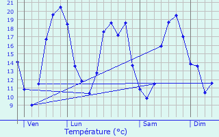 Graphique des tempratures prvues pour Saint-Romain-sur-Cher