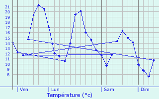 Graphique des tempratures prvues pour Saulieu