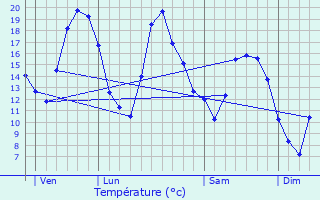 Graphique des tempratures prvues pour Avosnes