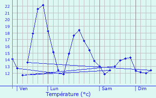 Graphique des tempratures prvues pour Bussire-Dunoise