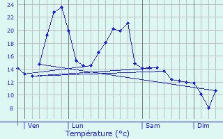 Graphique des tempratures prvues pour Lestards