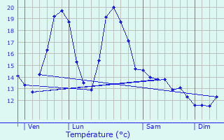 Graphique des tempratures prvues pour Chanat-la-Mouteyre