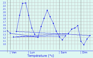 Graphique des tempratures prvues pour Bessines-sur-Gartempe