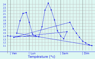 Graphique des tempratures prvues pour Saint-Martin-du-Frne