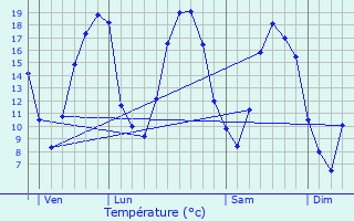 Graphique des tempratures prvues pour Bzalles