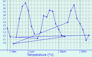 Graphique des tempratures prvues pour Jou-ls-Tours