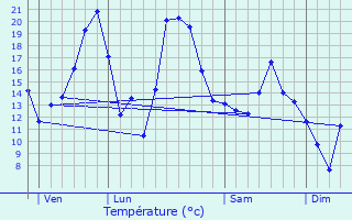 Graphique des tempratures prvues pour Sondernach